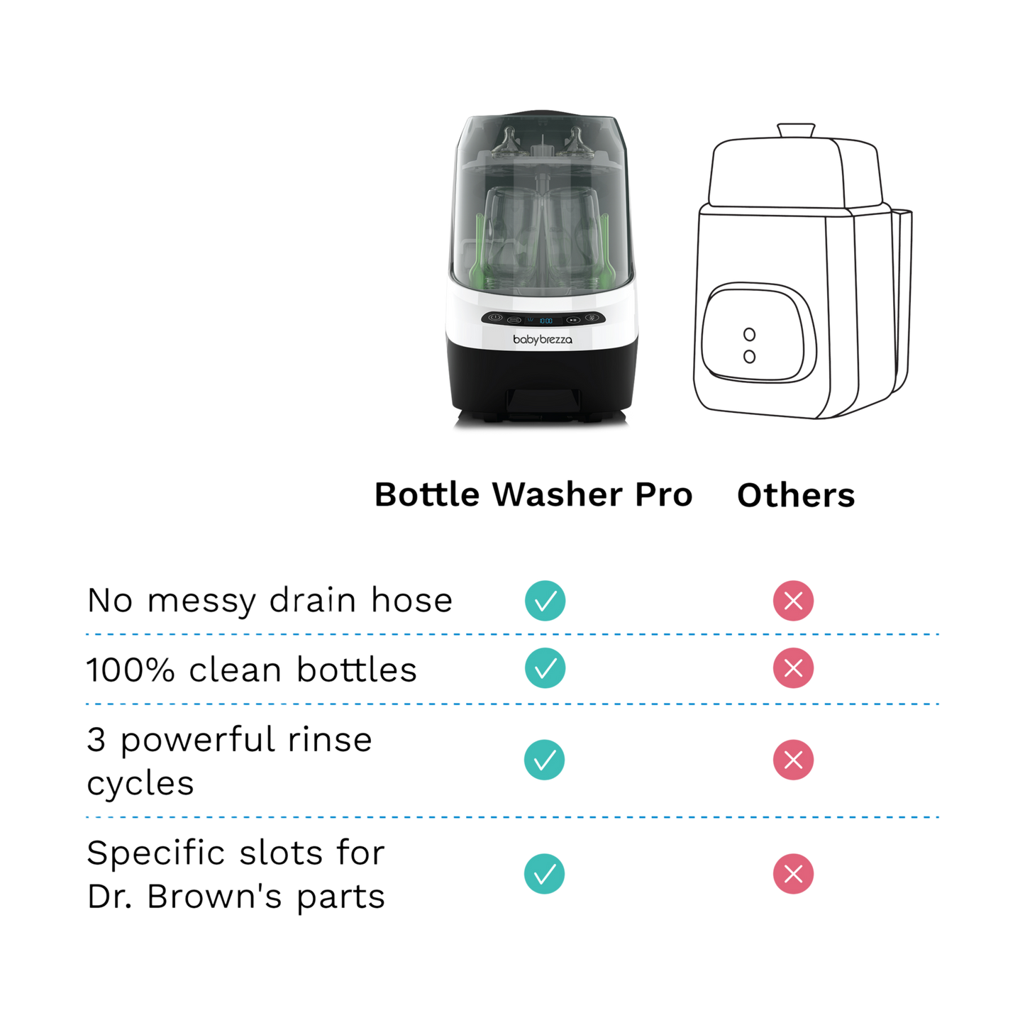 Baby Brezza Bottle Washer Pro - Automatic Cleaning Sterilizing And Drying With 20 High Pressure Jets