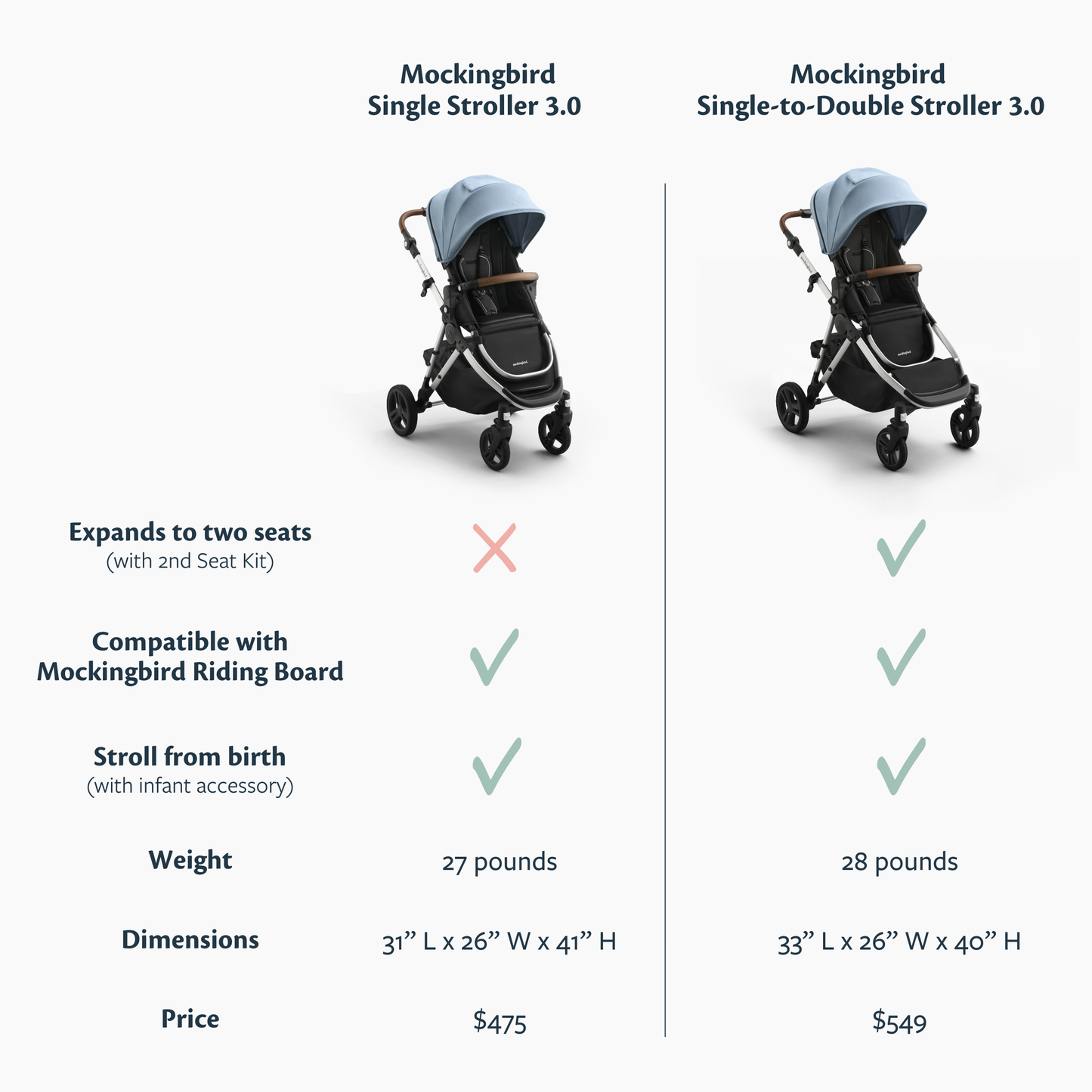 Mockingbird Single Stroller 3.0 - Premium Lie Flat Bassinet And Car Seat Adapter Compatibility